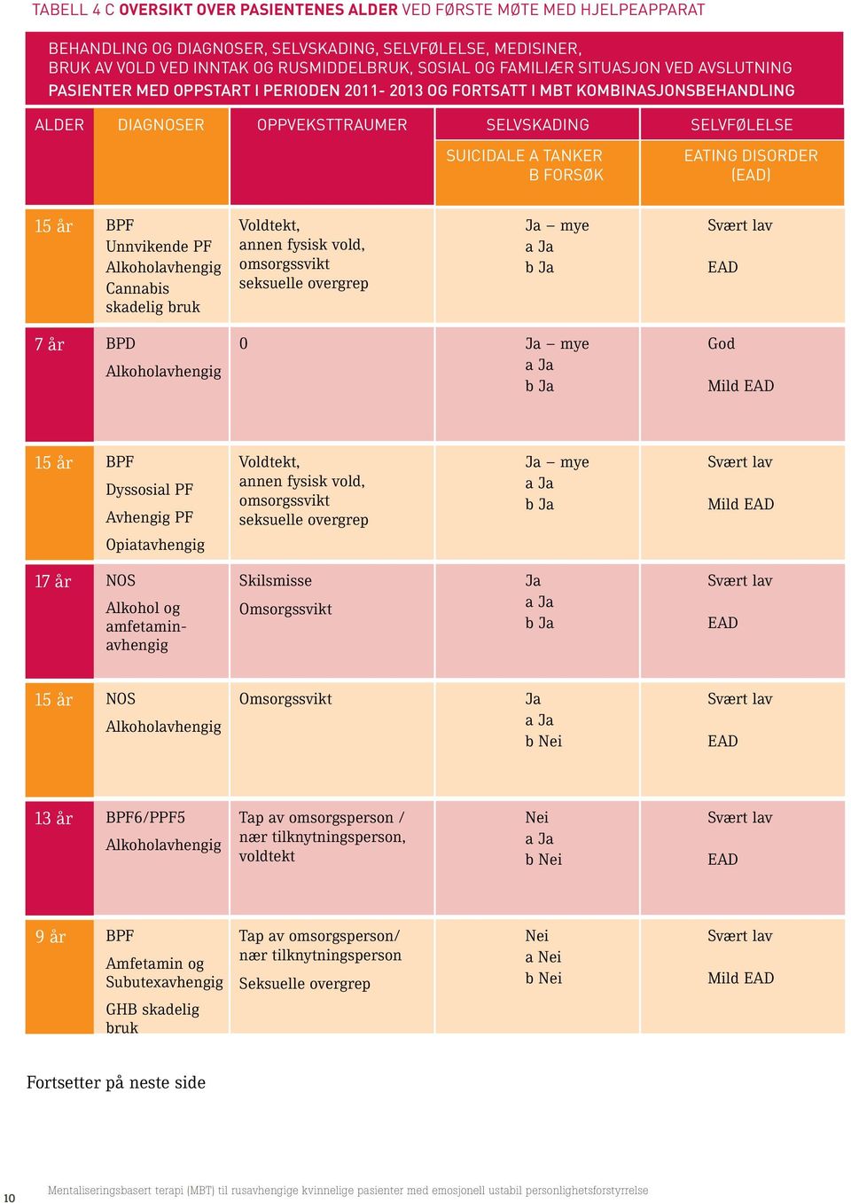 disorder (EAD) 15 år BPF Unnvikende PF Alkoholavhengig Cannabis skadelig bruk Voldtekt, annen fysisk vold, omsorgssvikt seksuelle overgrep Ja mye Svært lav EAD 7 år BPD Alkoholavhengig Ja mye God