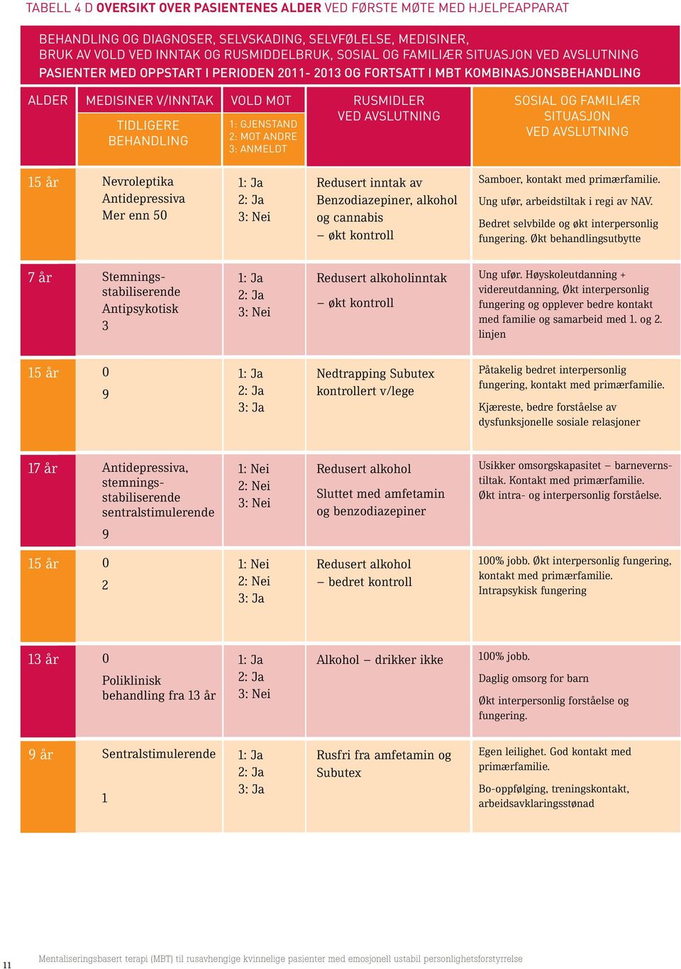 Rusmidler ved avslutning Sosial og familiær situasjon ved avslutning 15 år Nevroleptika Antidepressiva Mer enn 5 3: Nei Redusert inntak av Benzodiazepiner, alkohol og cannabis økt kontroll Samboer,