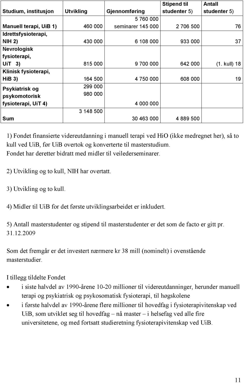 kull) 18 Klinisk fysioterapi, HiB 3) 164 500 4 750 000 608 000 19 Psykiatrisk og psykomotorisk fysioterapi, UiT 4) Sum 299 000 980 000 3 148 500 4 000 000 30 463 000 4 889 500 1) Fondet finansierte