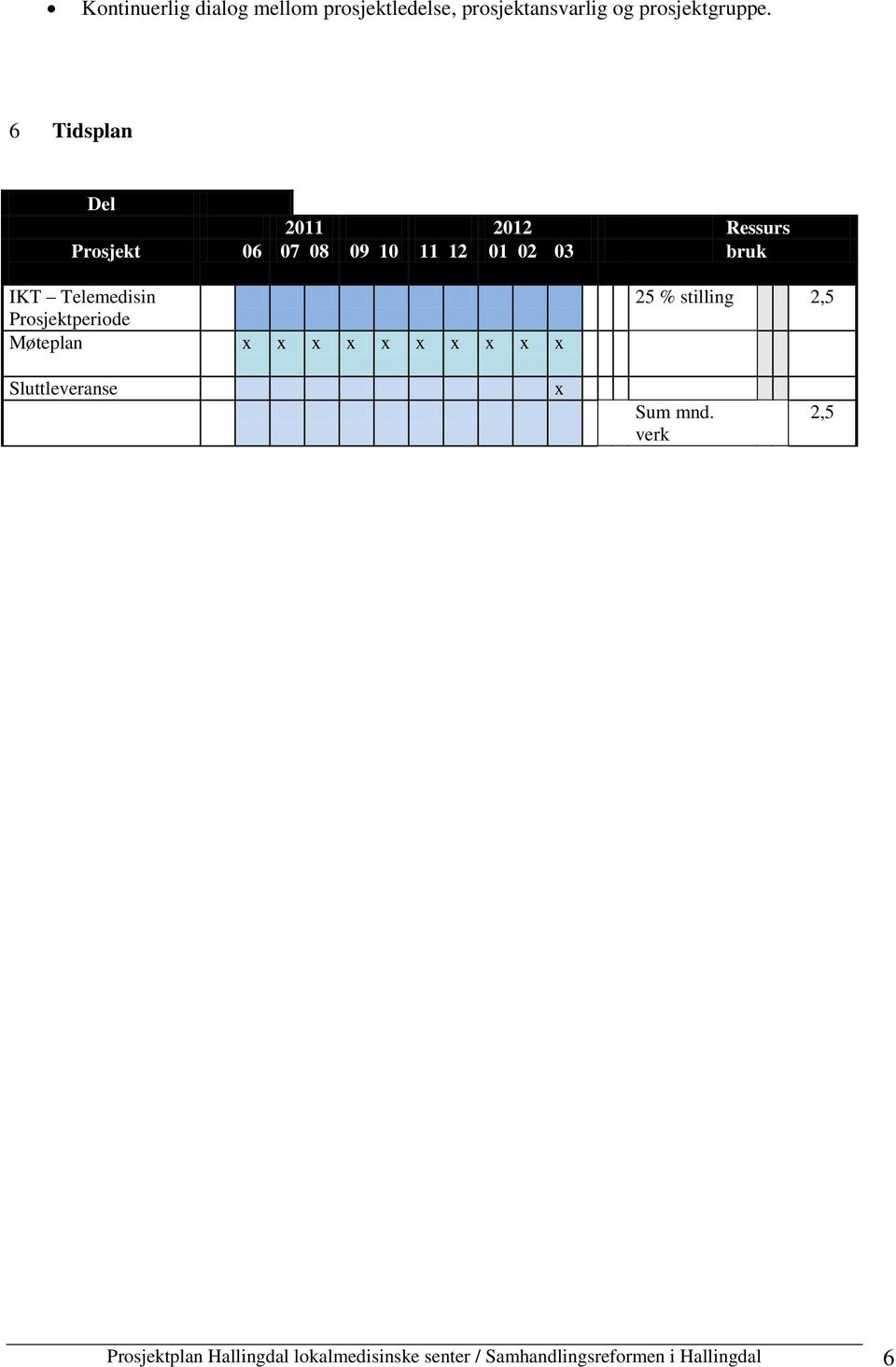 Telemedisin Prosjektperiode Møteplan x x x x x x x x x x 25 % stilling 2,5