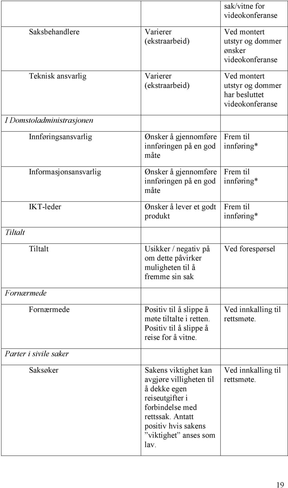 påvirker muligheten til å fremme sin sak Positiv til å slippe å møte tiltalte i retten. Positiv til å slippe å reise for å vitne.