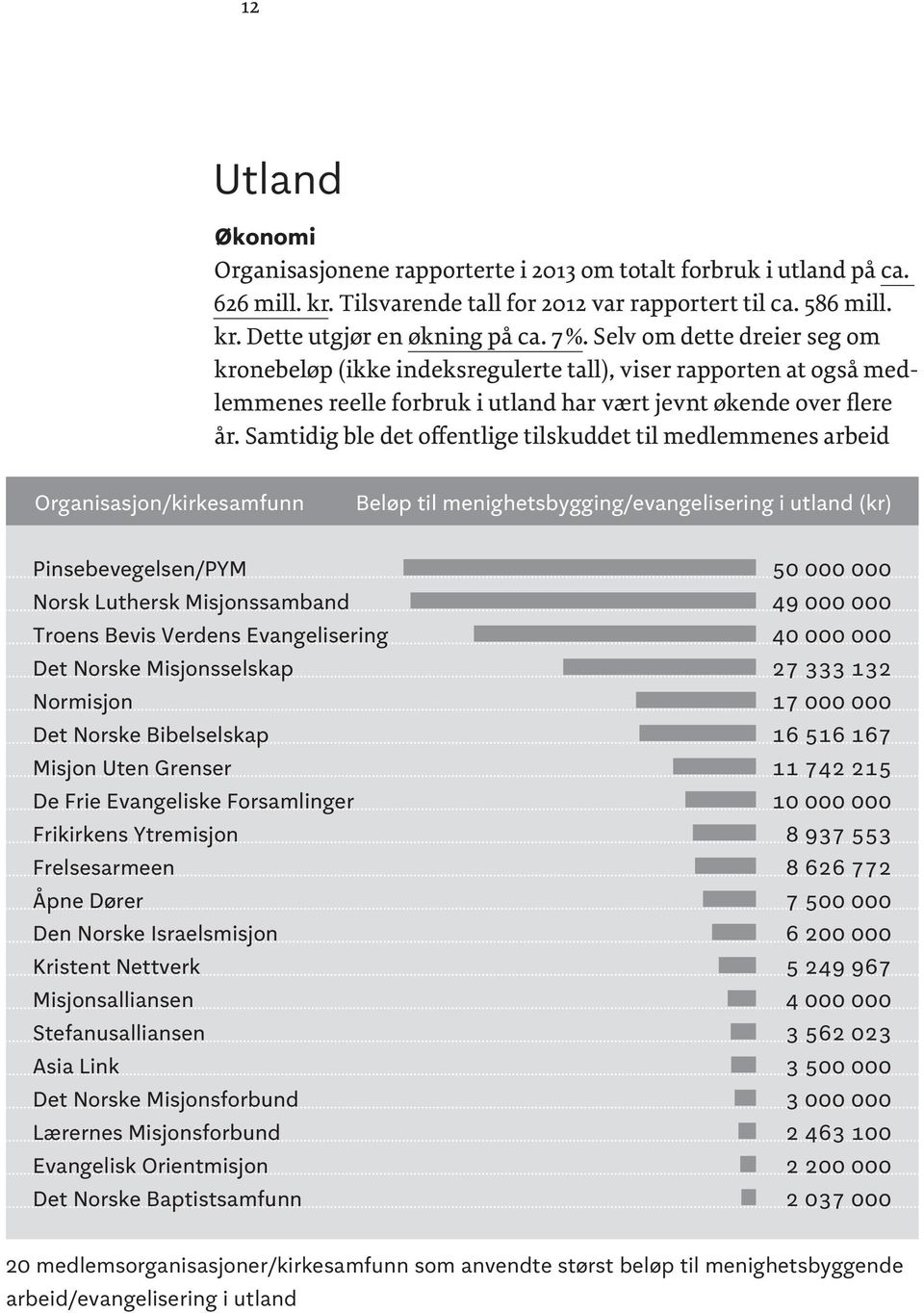 Samtidig ble det offentlige tilskuddet til medlemmenes arbeid Organisasjon/kirkesamfunn Beløp til menighetsbygging/evangelisering i utland (kr) Pinsebevegelsen/PYM Norsk Luthersk Misjonssamband