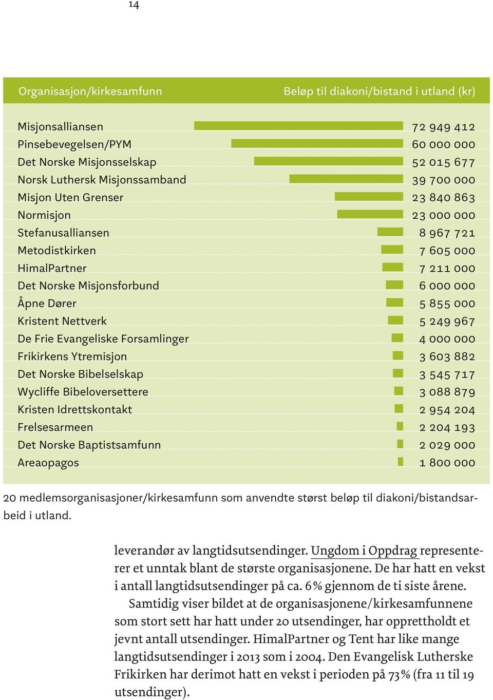 Bibeloversettere Kristen Idrettskontakt Frelsesarmeen Det Norske Baptistsamfunn Areaopagos 72 949 412 60 000 000 52 015 677 39 700 000 23 840 863 23 000 000 8 967 721 7 605 000 7 211 000 6 000 000 5