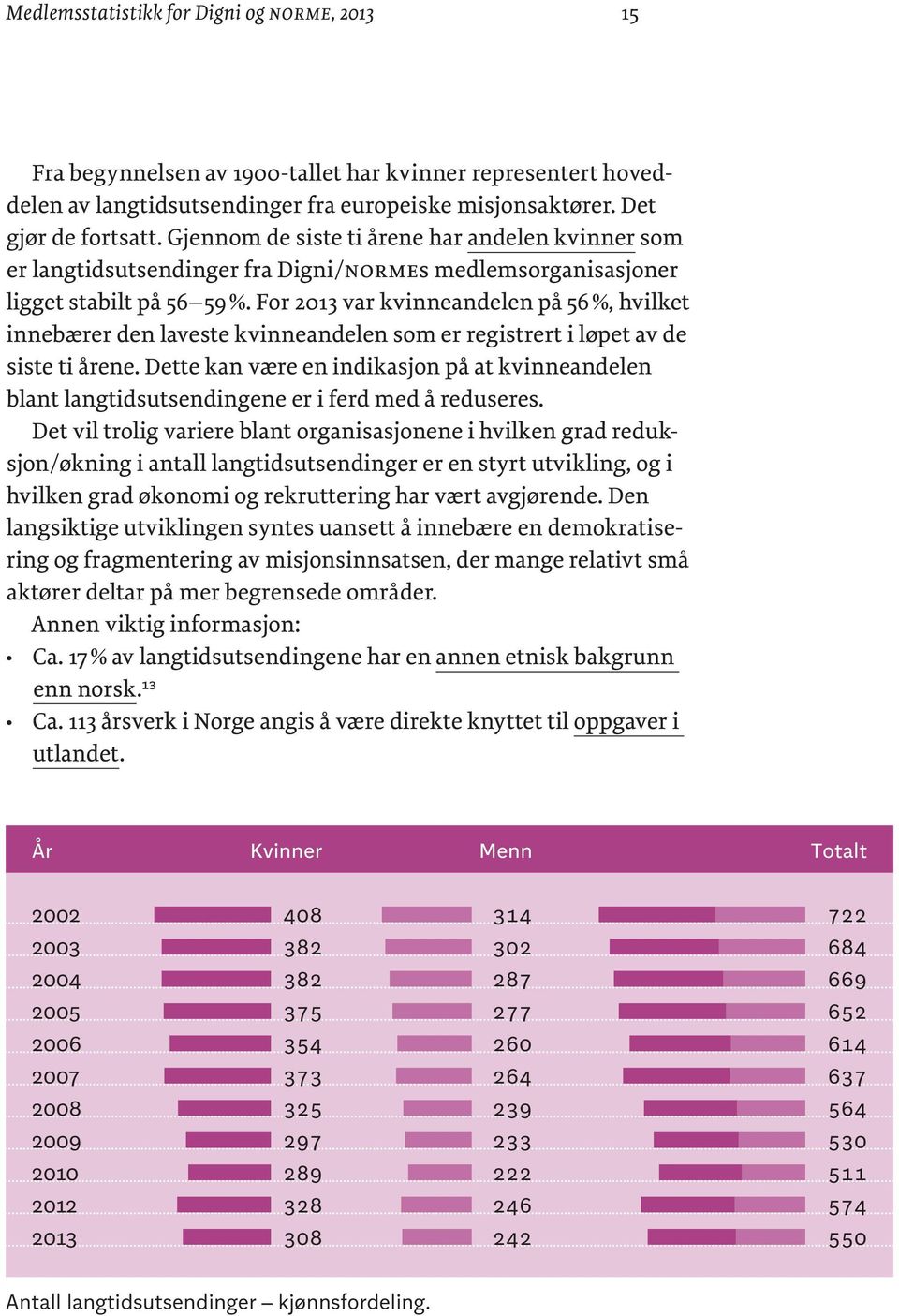 For 2013 var kvinneandelen på 56 %, hvilket innebærer den laveste kvinneandelen som er registrert i løpet av de siste ti årene.