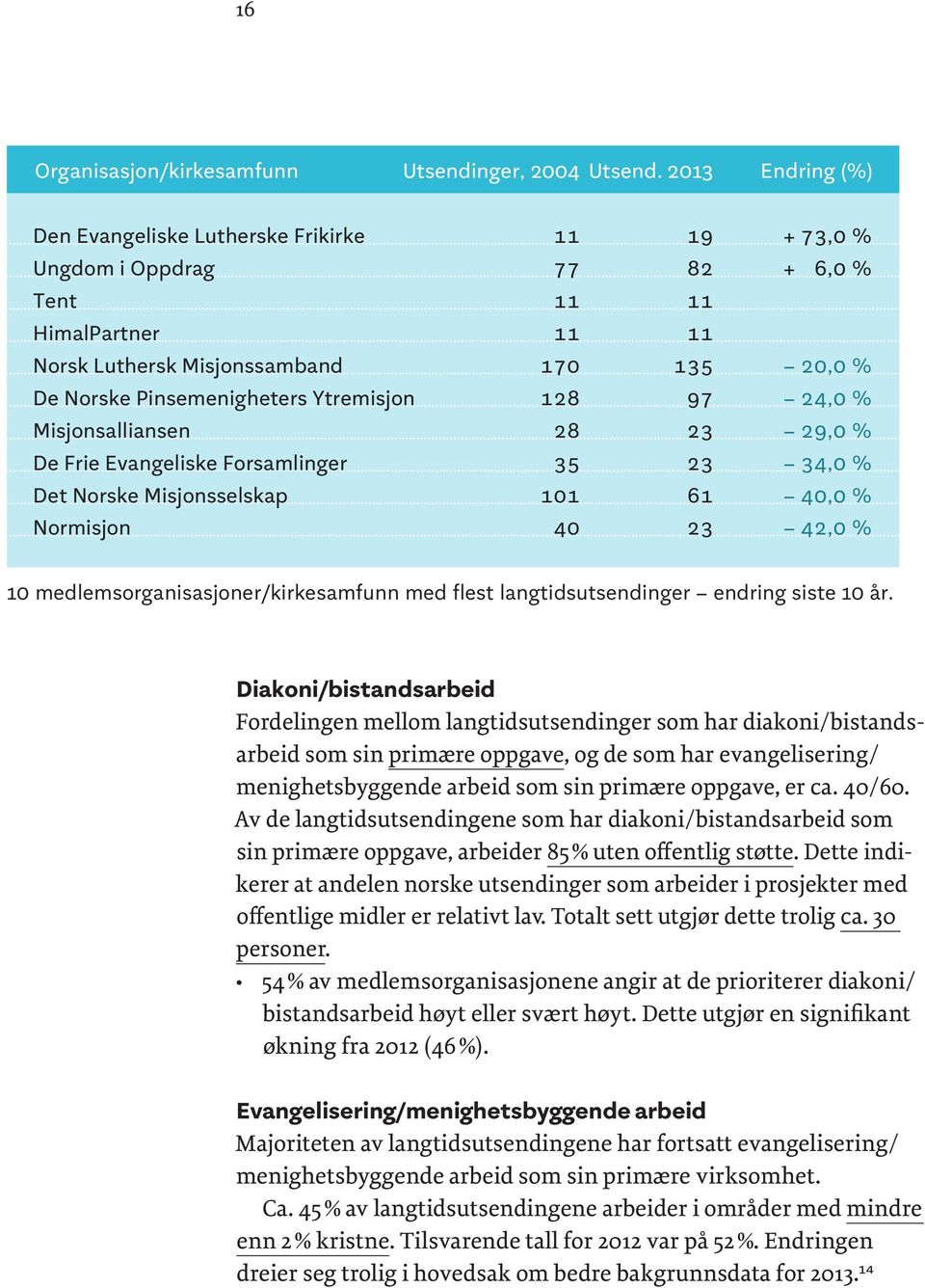 Ytremisjon 128 97 24,0 % Misjonsalliansen 28 23 29,0 % De Frie Evangeliske Forsamlinger 35 23 34,0 % Det Norske Misjonsselskap 101 61 40,0 % Normisjon 40 23 42,0 % 10