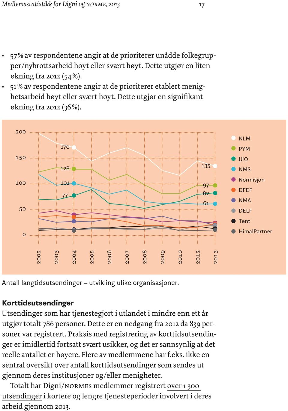 200 150 170 128 135 NLM PYM UiO NMS 100 50 101 77 97 82 61 Normisjon DFEF NMA DELF Tent 0 HimalPartner 2002 2003 2004 2005 2006 2007 2008 2009 2010 2012 2013 Antall langtidsutsendinger utvikling