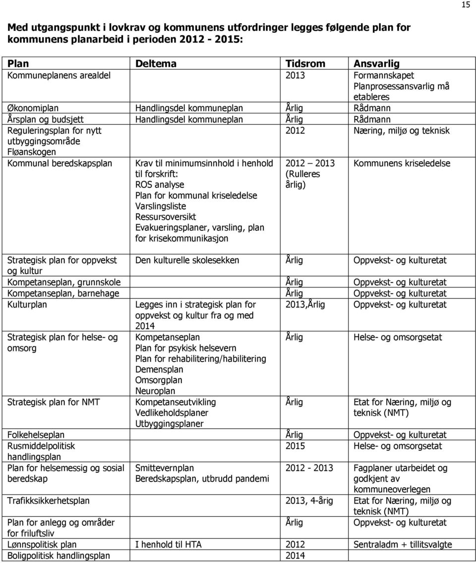 2012 Næring, miljø og teknisk Kommunal beredskapsplan Krav til minimumsinnhold i henhold til forskrift: ROS analyse Plan for kommunal kriseledelse Varslingsliste Ressursoversikt Evakueringsplaner,
