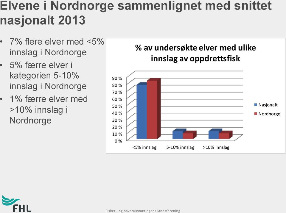 innslag i Nordnorge 90 % 80 % 70 % 60 % 50 % 40 % 30 % 20 % 10 % 0 % % av undersøkte elver