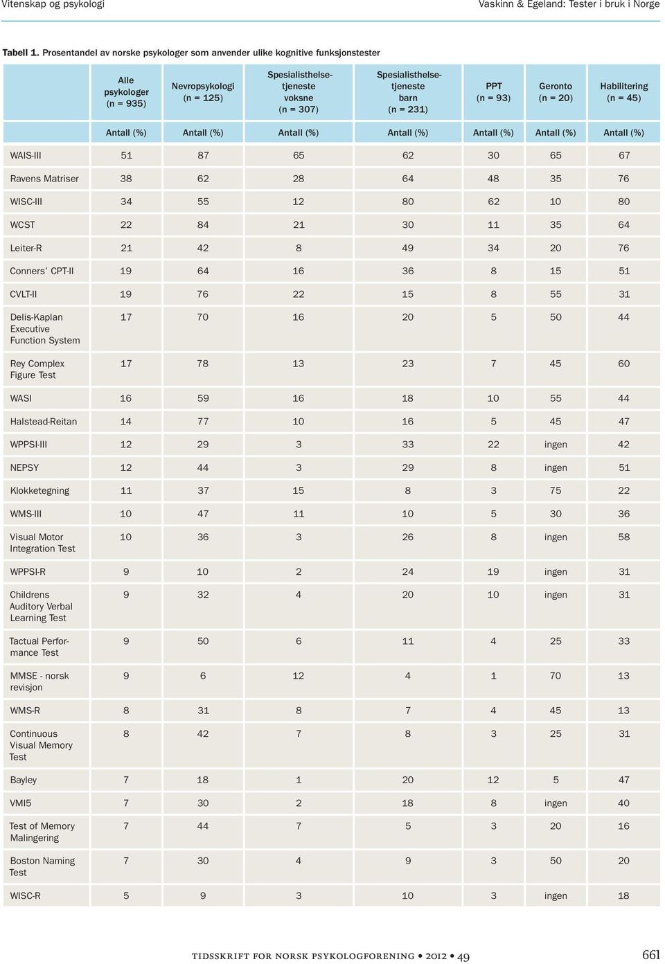 (n = 231) PPT (n = 93) Geronto (n = 20) Habilitering (n = 45) Antall (%) Antall (%) Antall (%) Antall (%) Antall (%) Antall (%) Antall (%) WAIS-III 51 87 65 62 30 65 67 Ravens Matriser 38 62 28 64 48