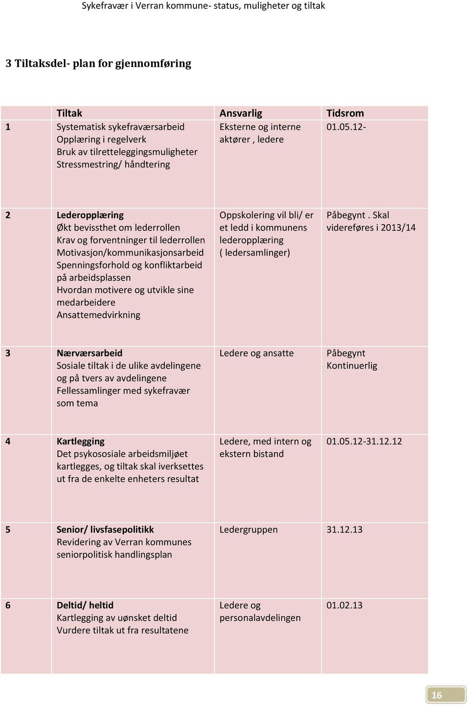 12-2 Lederopplæring Økt bevissthet om lederrollen Krav og forventninger til lederrollen Motivasjon/kommunikasjonsarbeid Spenningsforhold og konfliktarbeid på arbeidsplassen Hvordan motivere og