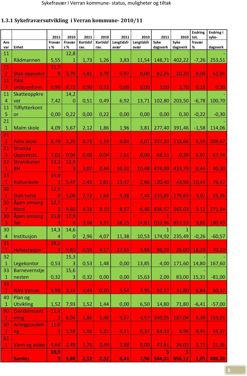 sykefravær % dagsverk 11 1 Rådmannen 5,55 12,8 1 1,73 1,26 3,83 11,54 148,71 402,22-7,26-253,51 11 11,7 2 Stab oppvekst 8 3,70 4,81 3,70 6,97 0,00 82,26 20,20 8,08 62,06 11 3 Pilot småsamfunn 0,90