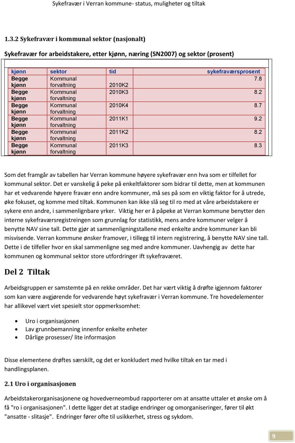 2 kjønn forvaltning Begge kjønn Kommunal forvaltning 2011K3 8.3 Som det framgår av tabellen har Verran kommune høyere sykefravær enn hva som er tilfellet for kommunal sektor.