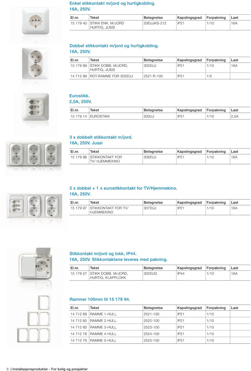 Jussi 15 179 96 STIKKONTAKT FOR 306EUJ IP21 1/10 16A TV/ HJEMMEKINO 2 x dobbel + 1 x eurostikkontakt for TV/Hjemmekino. 16A, 250V.