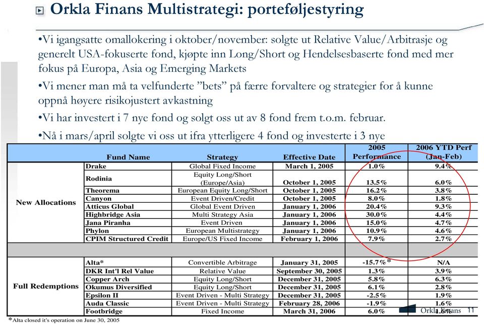 investert i 7 nye fond og solgt oss ut av 8 fond frem t.o.m. februar.