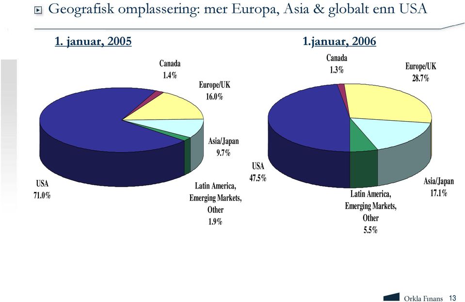 3% Europe/UK 28.7% USA 71.0% Asia/Japan 9.