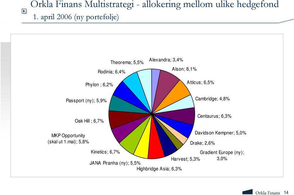 Atticus; 6,5% Passport (ny); 5,9% Cambridge; 4,8% Oak Hill ; 6,7% Centaurus; 6,3% MKP Opportunity