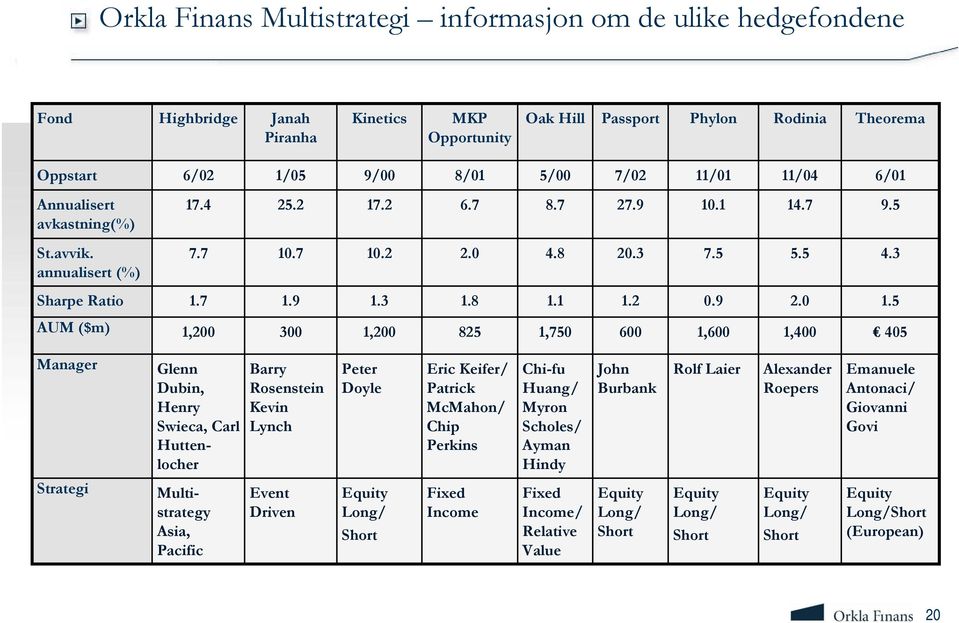 5 AUM ($m) 1,200 300 1,200 825 1,750 600 1,600 1,400 405 Manager Strategi Glenn Dubin, Henry Swieca, Carl Huttenlocher Multistrategy Asia, Pacific Barry Rosenstein Kevin Lynch Event Driven Peter