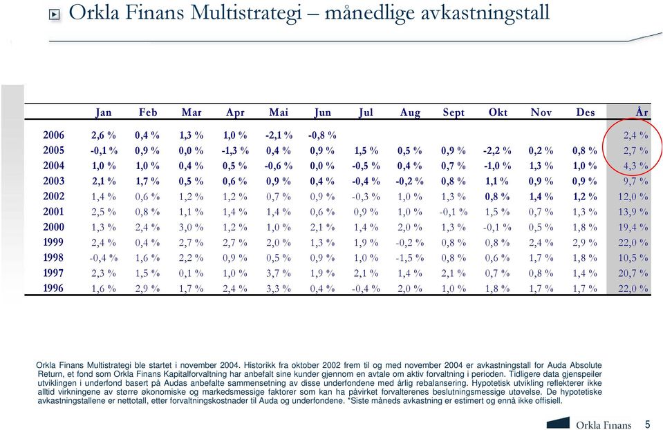 0,9 % 9,7 % 2002 1,4 % 0,6 % 1,2 % 1,2 % 0,7 % 0,9 % -0,3 % 1,0 % 1,3 % 0,8 % 1,4 % 1,2 % 12,0 % 2001 2,5 % 0,8 % 1,1 % 1,4 % 1,4 % 0,6 % 0,9 % 1,0 % -0,1 % 1,5 % 0,7 % 1,3 % 13,9 % 2000 1,3 % 2,4 %