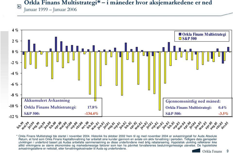 02 des.02 jan.03 feb.03 sep.03 mar.04 apr.04 jul.04 jan.05 Orkla Finans M ultistrategi S&P 500 Gjennomsnittlig ned måned: Orkla Finans Multistrategi: 0.4% S&P 500: -3.