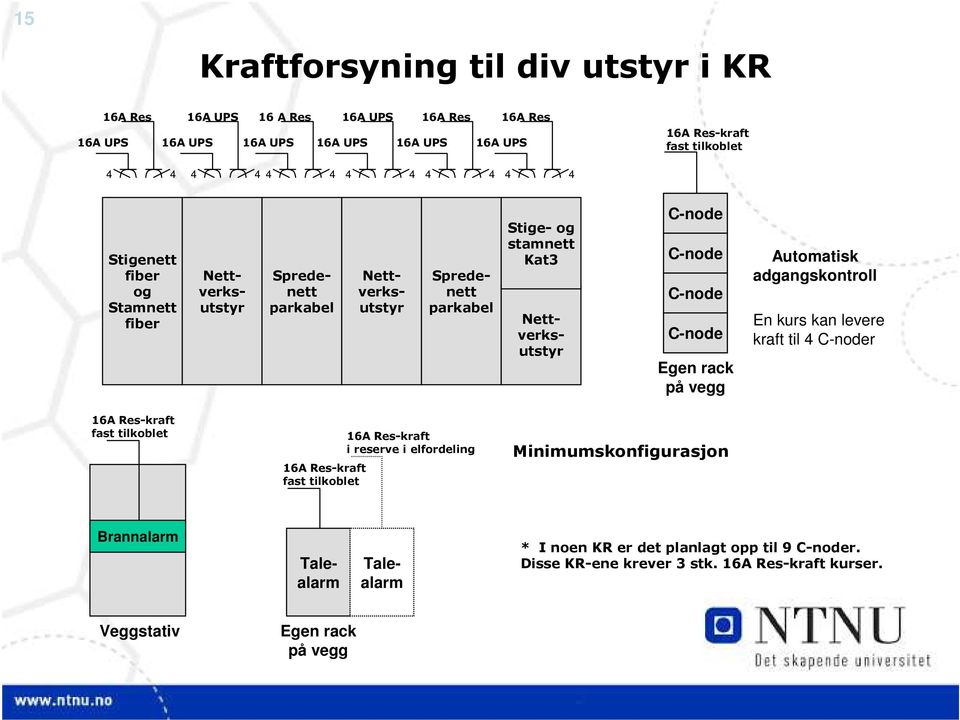 vegg Automatisk adgangskontroll En kurs kan levere kraft til C-noder 6A Res-kraft fast tilkoblet 6A Res-kraft fast tilkoblet 6A Res-kraft i reserve i elfordeling