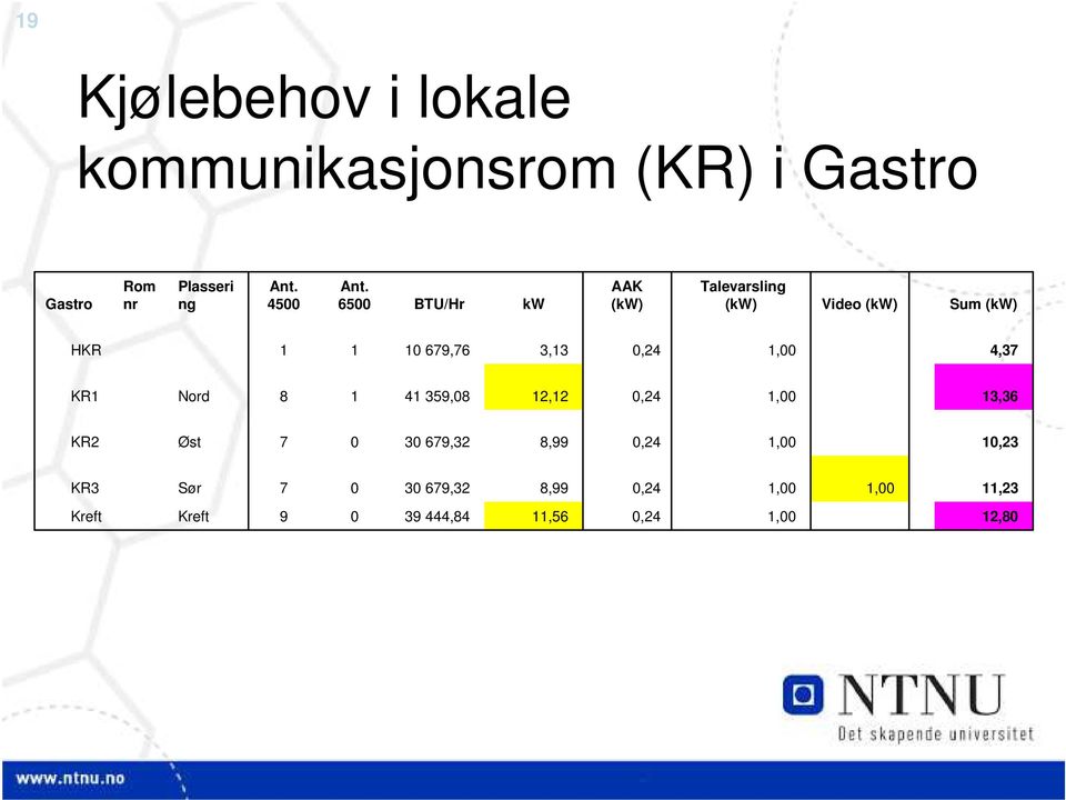 65 BTU/Hr kw AAK (kw) Talevarsling (kw) Video (kw) Sum (kw) HKR