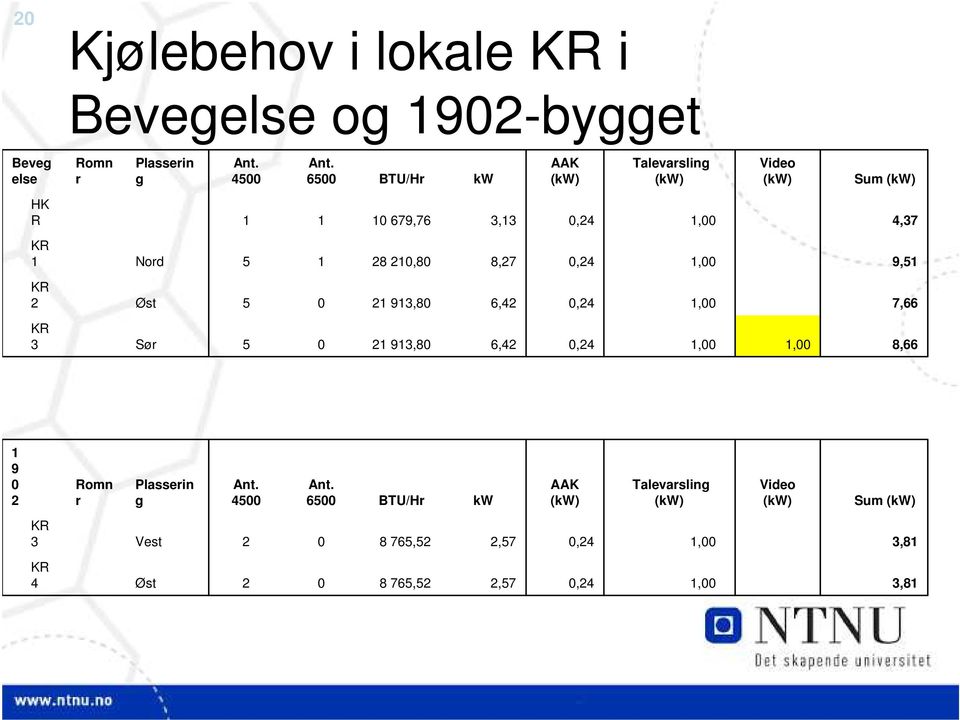 9,5 KR 2 Øst 5 2 93,8 6,2 7,66 KR 3 Sør 5 2 93,8 6,2 8,66 9 2 Romn r Plasserin g Ant. 5 Ant.