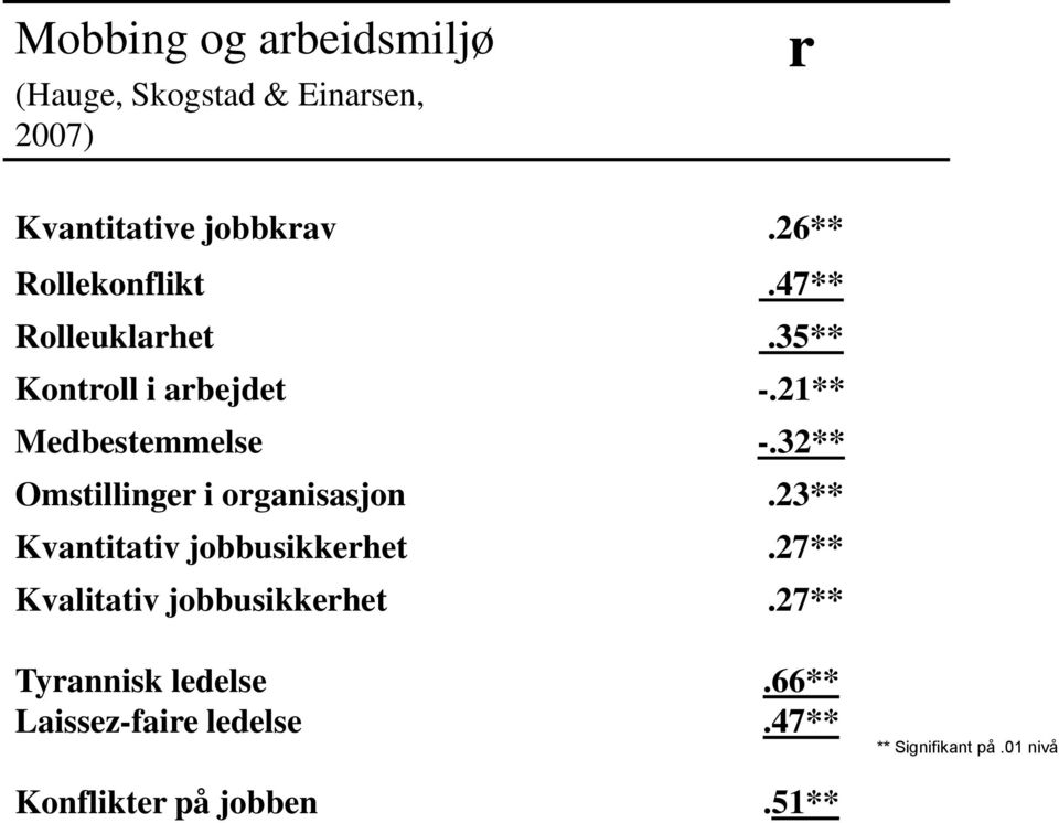 32** Omstillinger i organisasjon.23** Kvantitativ jobbusikkerhet.