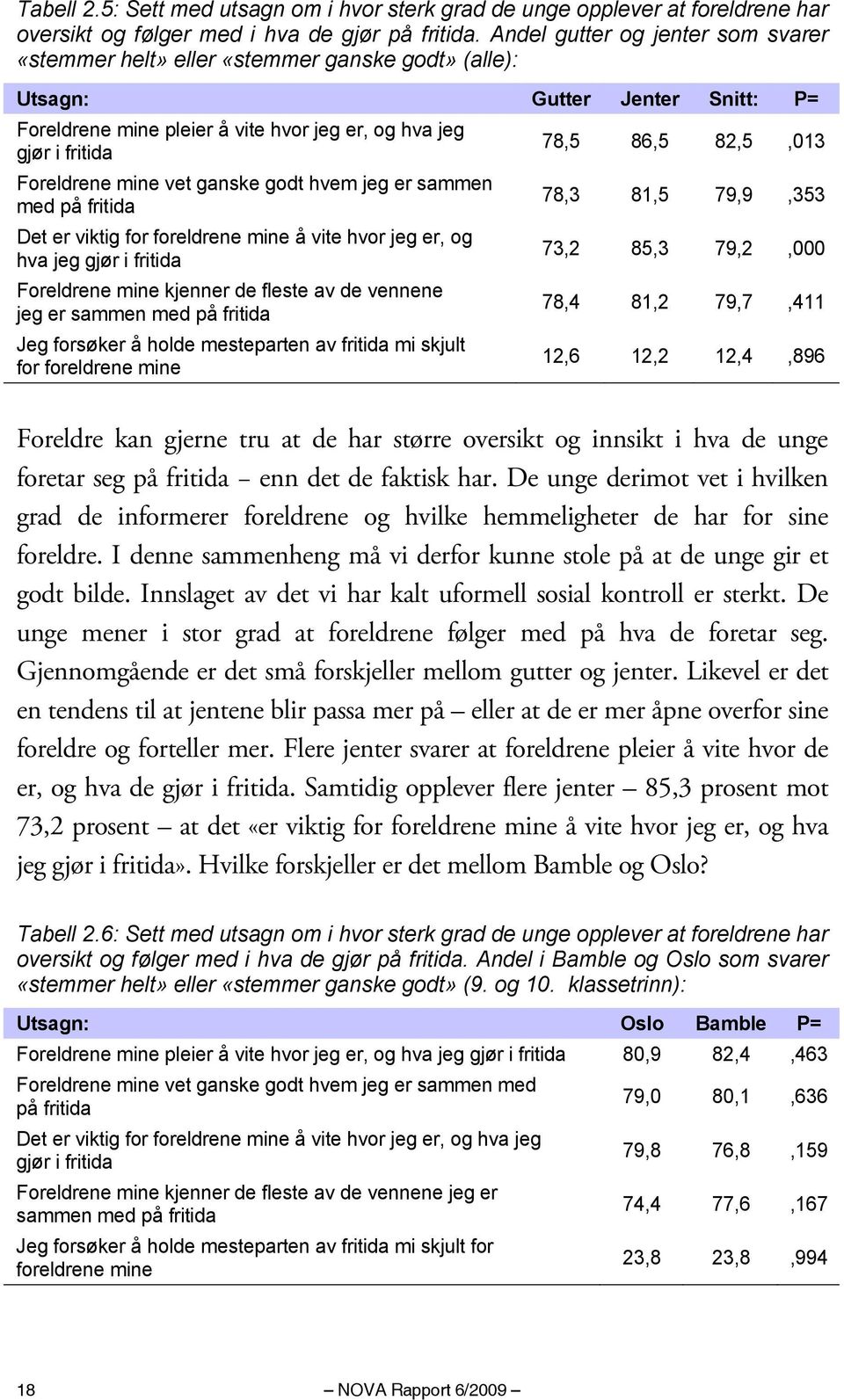 82,5,013 Foreldrene mine vet ganske godt hvem jeg er sammen med på fritida 78,3 81,5 79,9,353 Det er viktig for foreldrene mine å vite hvor jeg er, og hva jeg gjør i fritida 73,2 85,3 79,2,000