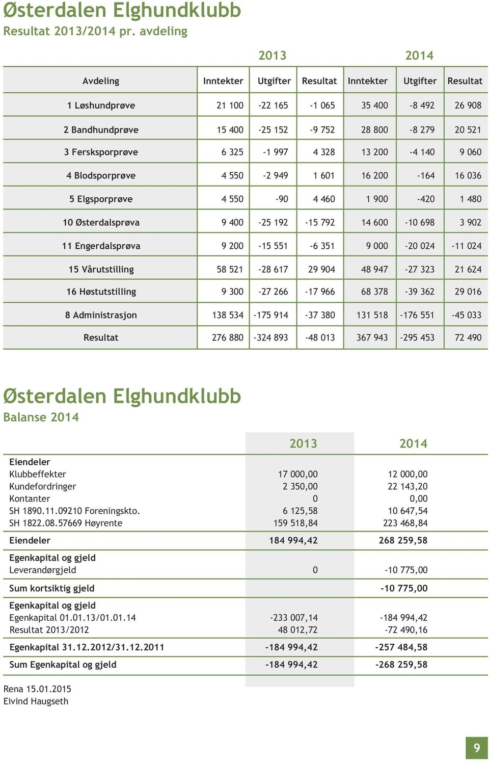 Fersksporprøve 6 325-1 997 4 328 13 200-4 140 9 060 4 Blodsporprøve 4 550-2 949 1 601 16 200-164 16 036 5 Elgsporprøve 4 550-90 4 460 1 900-420 1 480 10 Østerdalsprøva 9 400-25 192-15 792 14 600-10