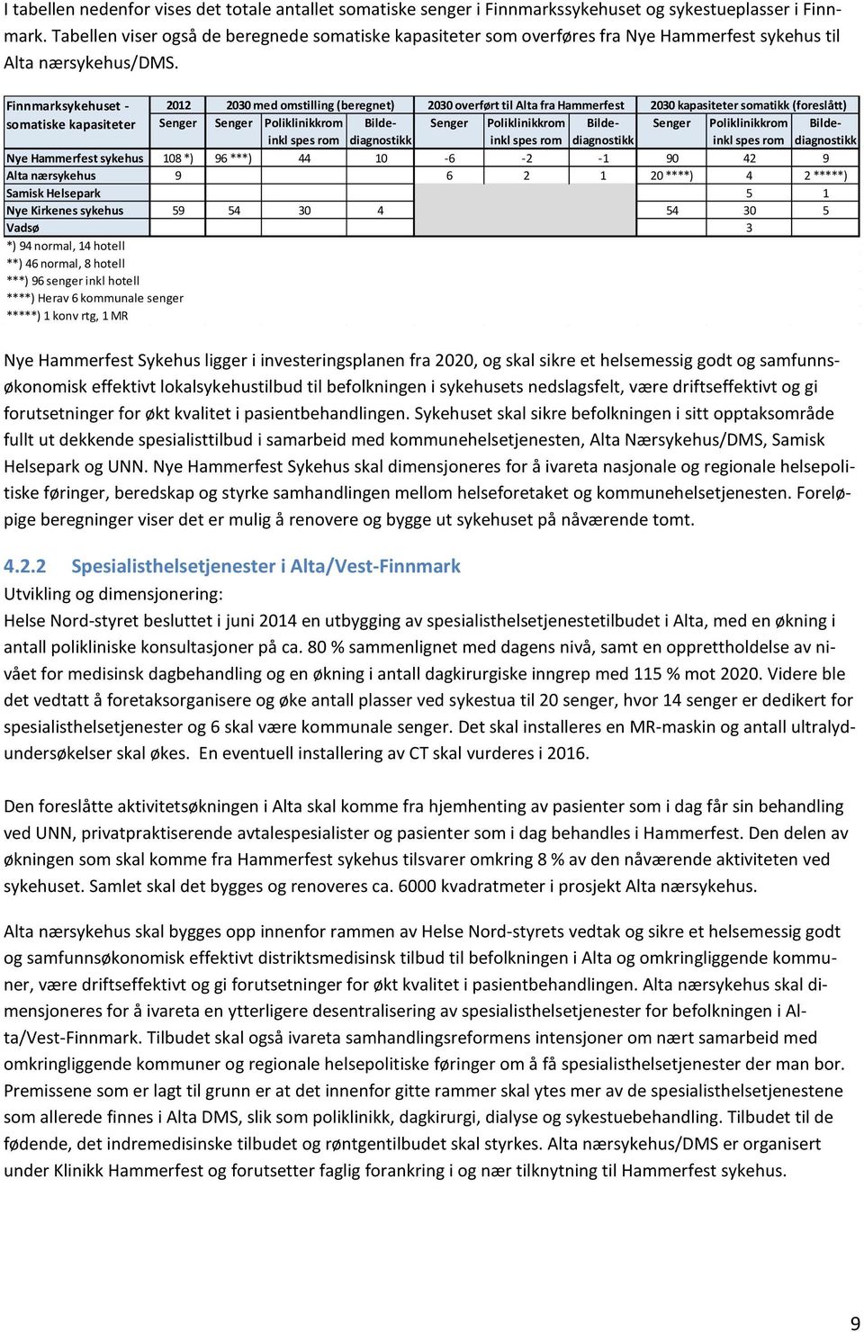 Finnmarksykehuset - 2012 2030 med omstilling (beregnet) 2030 overført til Alta fra Hammerfest 2030 kapasiteter somatikk (foreslått) somatiske kapasiteter Senger Senger Poliklinikkrom inkl spes rom