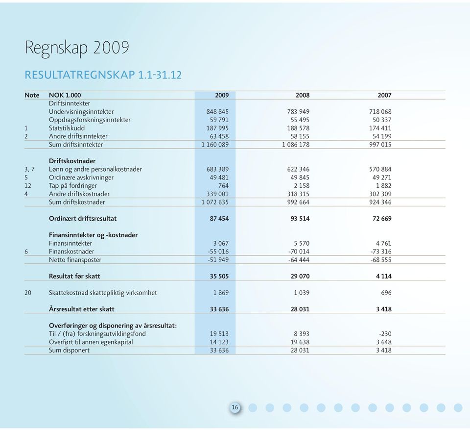 458 58 155 54 199 Sum driftsinntekter 1 160 089 1 086 178 997 015 Driftskostnader 3, 7 Lønn og andre personalkostnader 683 389 622 346 570 884 5 Ordinære avskrivninger 49 481 49 845 49 271 12 Tap på