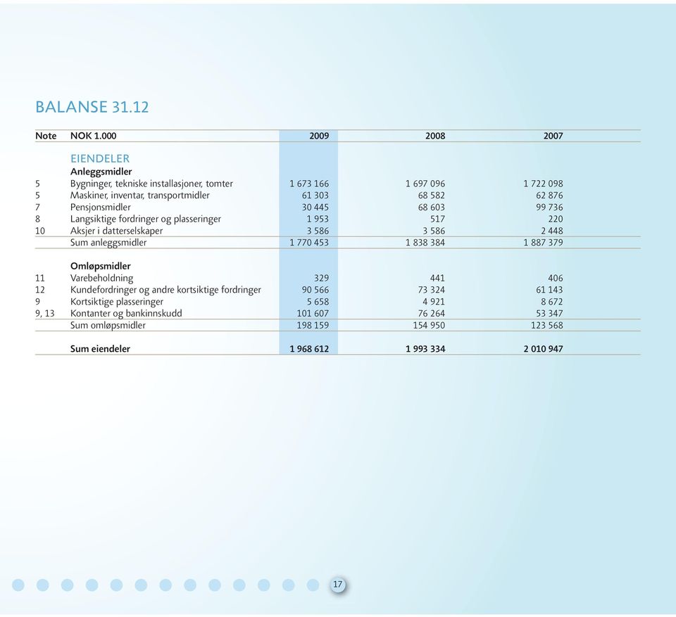 876 7 Pensjonsmidler 30 445 68 603 99 736 8 Langsiktige fordringer og plasseringer 1 953 517 220 10 Aksjer i datterselskaper 3 586 3 586 2 448 Sum anleggsmidler 1 770 453 1