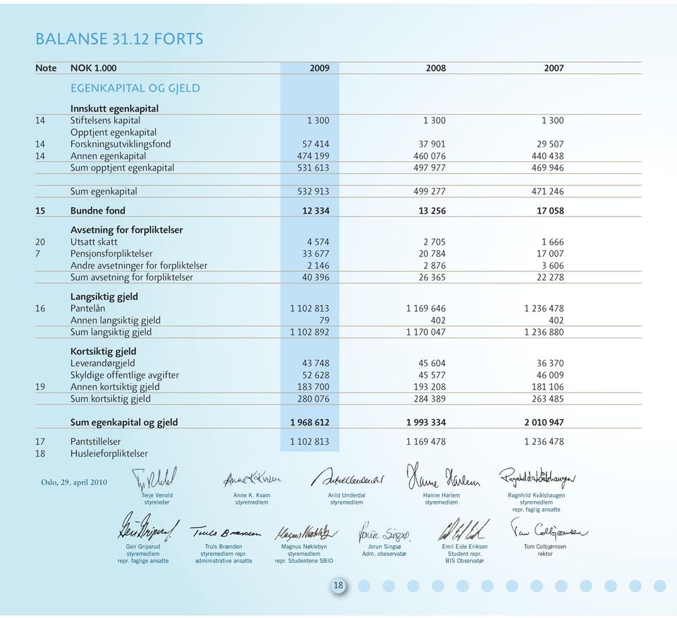 199 460 076 440 438 Sum opptjent egenkapital 531 613 497 977 469 946 Sum egenkapital 532 913 499 277 471 246 15 Bundne fond 12 334 13 256 17 058 Avsetning for forpliktelser 20 Utsatt skatt 4 574 2