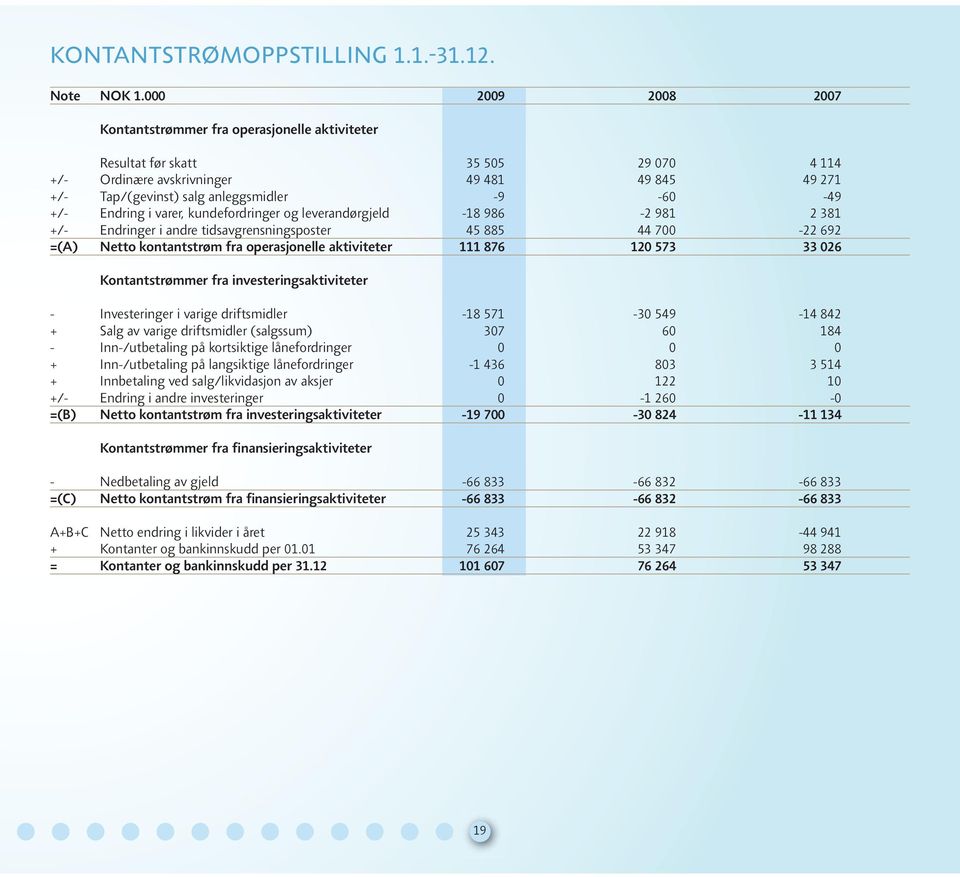 +/- Endring i varer, kundefordringer og leverandørgjeld -18 986-2 981 2 381 +/- Endringer i andre tidsavgrensningsposter 45 885 44 700-22 692 =(A) Netto kontantstrøm fra operasjonelle aktiviteter 111