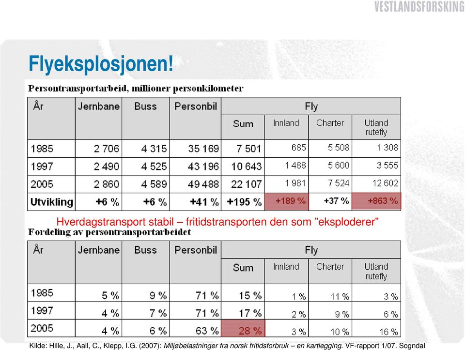 eksploderer Kilde: Hille, J., Aall, C., Klepp, I.G.