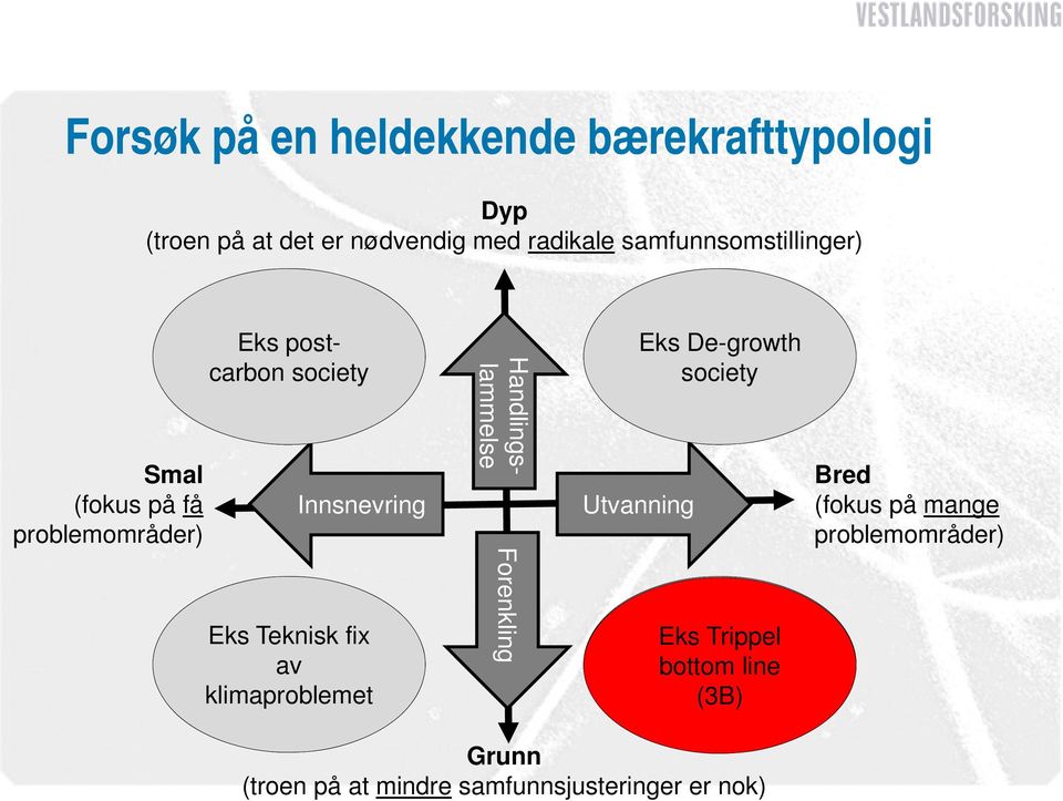 ndlingsmmelse lam Forenkling Utvanning Eks De-growth society Eks Teknisk fix Eks Trippel Eks Trippel av