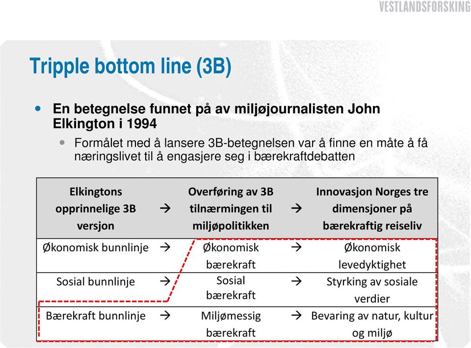 tilnærmingen til dimensjoner på versjon miljøpolitikken bærekraftig reiseliv Økonomisk bunnlinje Økonomisk bærekraft Økonomisk