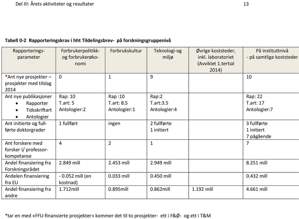 fra EU Andel finansiering fra andre Forbrukerpolitikkog forbrukerøkonomi Forbrukskultur Teknologi-og miljø Øvrige koststeder, inkl. laboratoriet (Avviklet 1.tertial 2014) 0 1 9 10 Rap: 10 T.