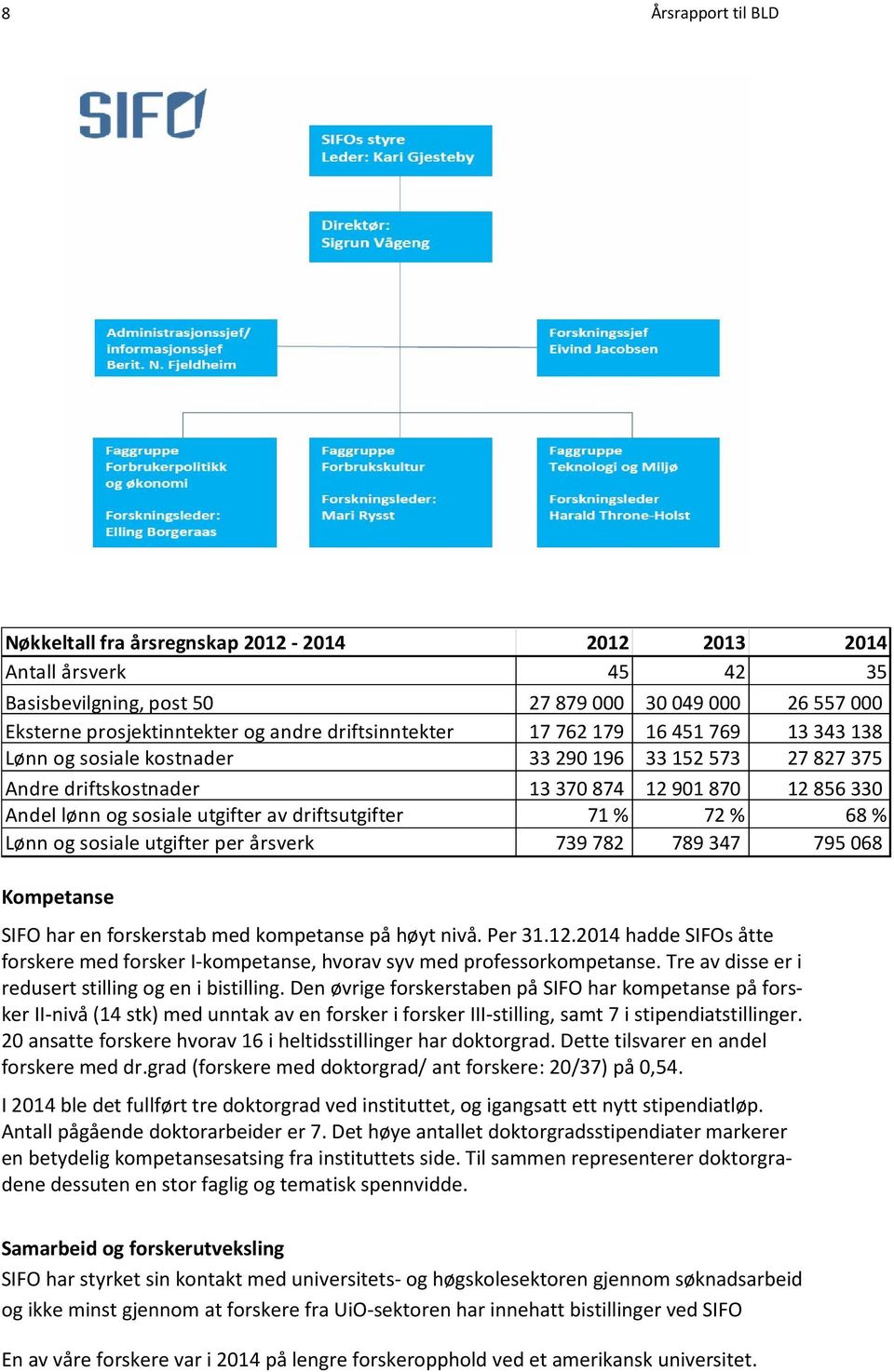 driftsutgifter 71 % 72 % 68 % Lønn og sosiale utgifter per årsverk 739 782 789 347 795 068 Kompetanse SIFO har en forskerstab med kompetanse på høyt nivå. Per 31.12.