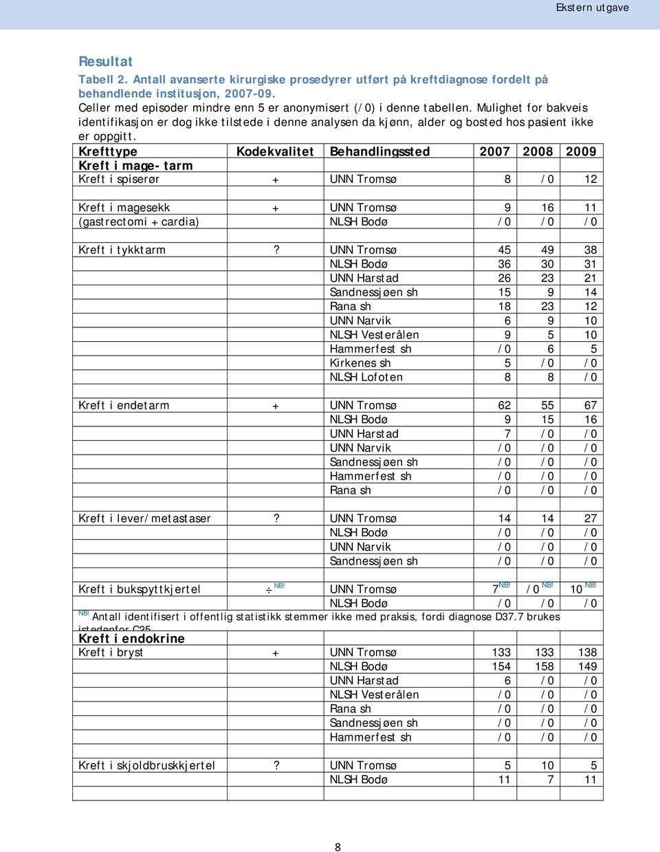 Krefttype Kodekvalitet Behandlingssted 2007 2008 2009 Kreft i mage- tarm Kreft i spiserør + UNN Tromsø 8 /0 12 Kreft i magesekk + UNN Tromsø 9 16 11 (gastrectomi + cardia) NLSH Bodø /0 /0 /0 Kreft i