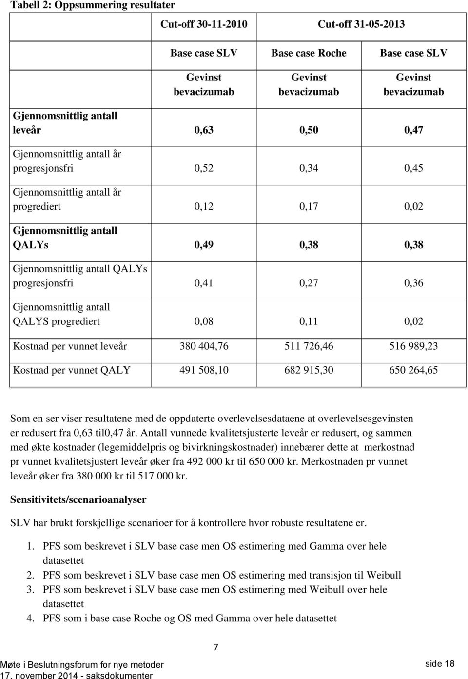 QALYs progresjonsfri 0,41 0,27 0,36 Gjennomsnittlig antall QALYS progrediert 0,08 0,11 0,02 Kostnad per vunnet leveår 380 404,76 511 726,46 516 989,23 Kostnad per vunnet QALY 491 508,10 682 915,30