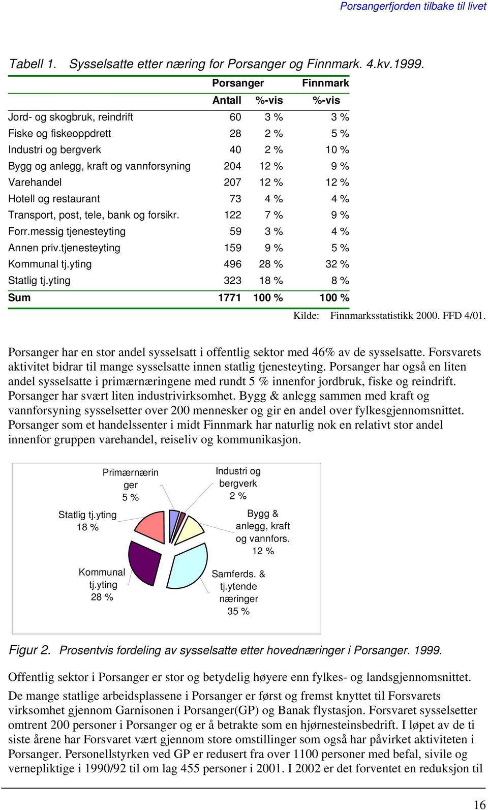 Varehandel 207 12 % 12 % Hotell og restaurant 73 4 % 4 % Transport, post, tele, bank og forsikr. 122 7 % 9 % Forr.messig tjenesteyting 59 3 % 4 % Annen priv.tjenesteyting 159 9 % 5 % Kommunal tj.