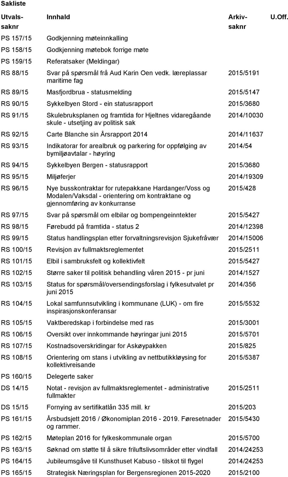 læreplassar maritime fag 2015/5191 RS 89/15 Masfjordbrua - statusmelding 2015/5147 RS 90/15 Sykkelbyen Stord - ein statusrapport 2015/3680 RS 91/15 Skulebruksplanen og framtida for Hjeltnes