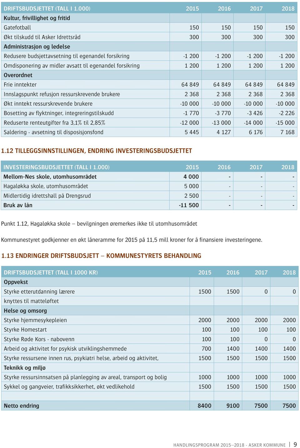 egenandel forsikring -1 200-1 200-1 200-1 200 Omdisponering av midler avsatt til egenandel forsikring 1 200 1 200 1 200 1 200 Overordnet Frie inntekter 64 849 64 849 64 849 64 849 Innslagspunkt