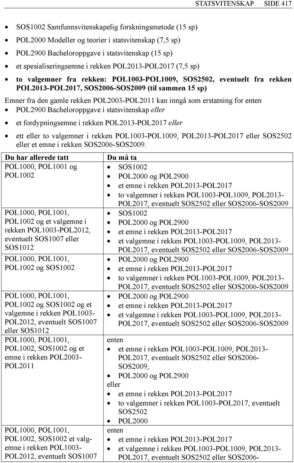 inngå som erstatning for enten POL2900 Bacheloroppgave i statsvitenskap eller et fordypningsemne i rekken POL2013-POL2017 eller ett eller to valgemner i rekken POL1003-POL1009, POL2013-POL2017 eller