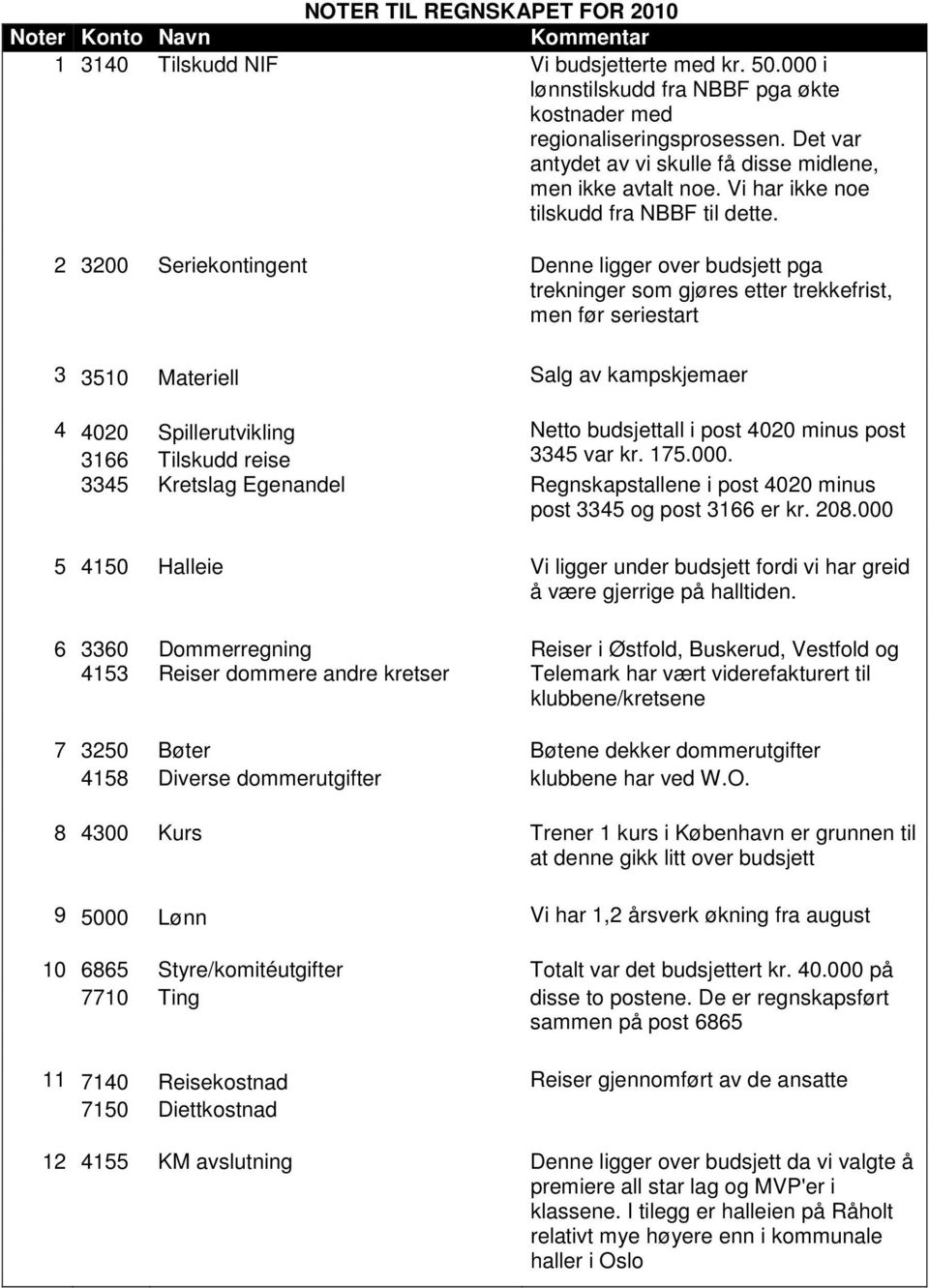 2 3200 Seriekontingent Denne ligger over budsjett pga trekninger som gjøres etter trekkefrist, men før seriestart 3 3510 Materiell Salg av kampskjemaer 4 4020 Spillerutvikling Netto budsjettall i