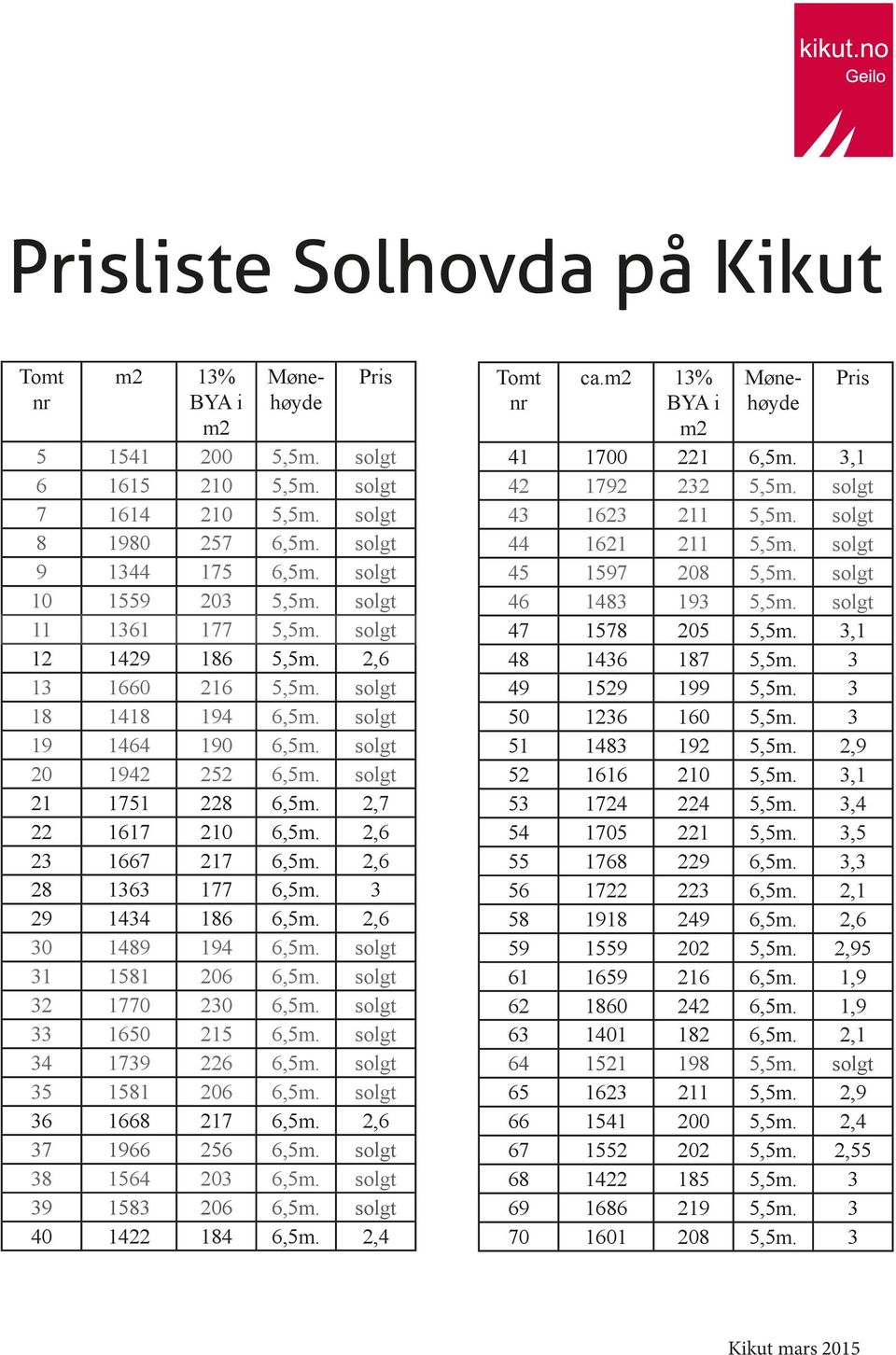 2,6 23 1667 217 6,5m. 2,6 28 1363 177 6,5m. 3 29 1434 186 6,5m. 2,6 30 1489 194 6,5m. solgt 31 1581 206 6,5m. solgt 32 1770 230 6,5m. solgt 33 1650 215 6,5m. solgt 34 1739 226 6,5m.