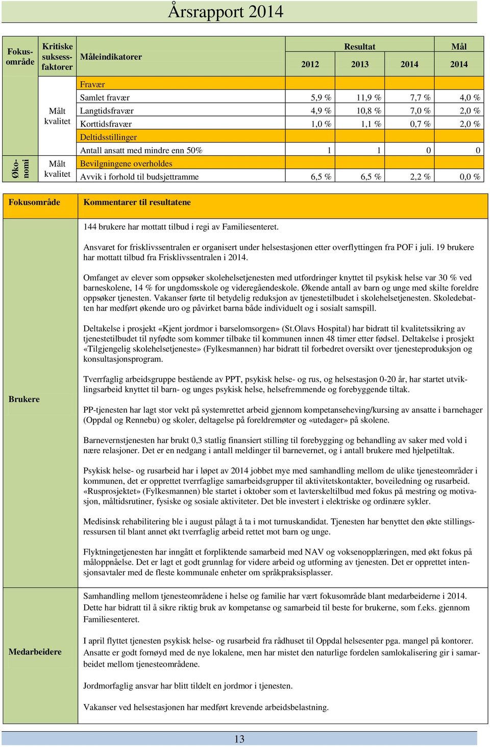 Kommentarer til resultatene 144 brukere har mottatt tilbud i regi av Familiesenteret. Ansvaret for frisklivssentralen er isert under helsestasjonen etter overflyttingen fra POF i juli.