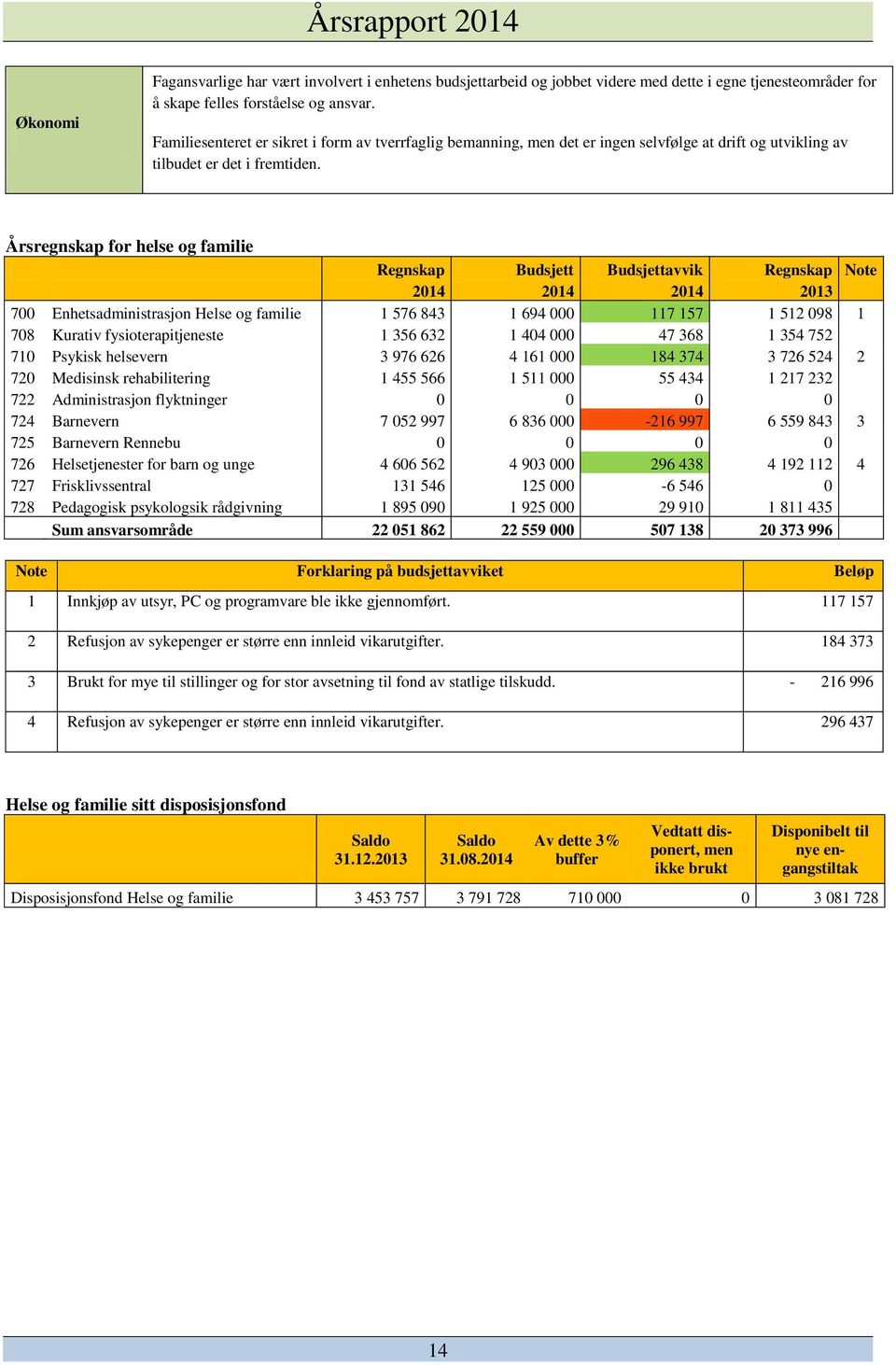 Årsregnskap for helse og familie Regnskap Budsjett Budsjettavvik Regnskap Note 2014 2014 2014 2013 700 Enhetsadministrasjon Helse og familie 1 576 843 1 694 000 117 157 1 512 098 1 708 Kurativ