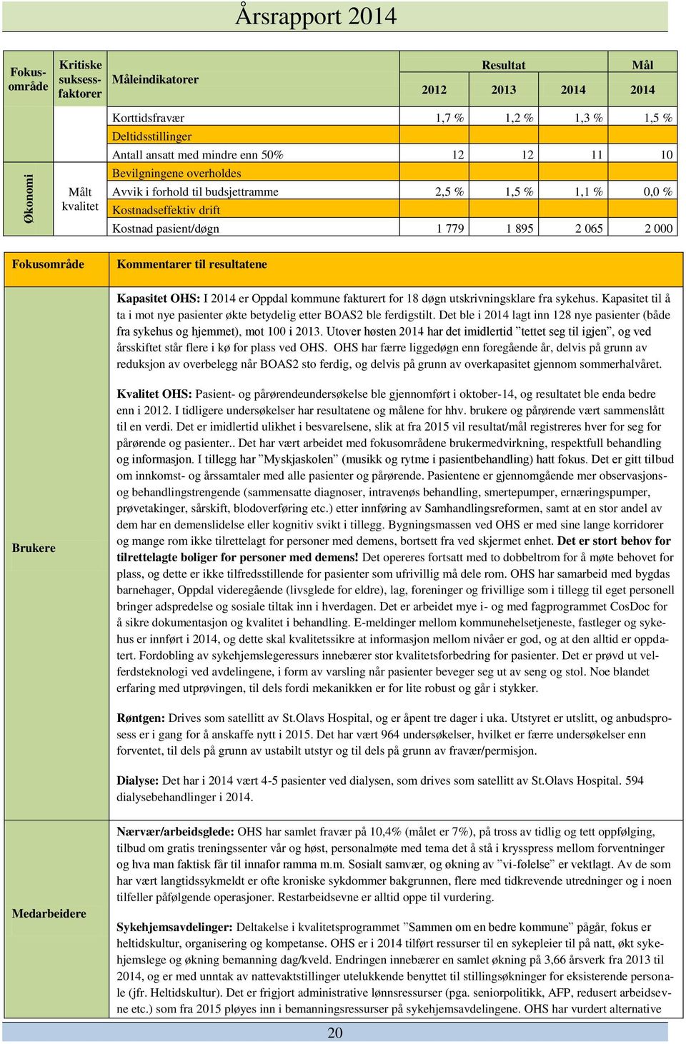 resultatene Kapasitet OHS: I 2014 er Oppdal kommune fakturert for 18 døgn utskrivningsklare fra sykehus. Kapasitet til å ta i mot nye pasienter økte betydelig etter BOAS2 ble ferdigstilt.